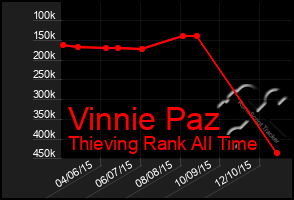 Total Graph of Vinnie Paz