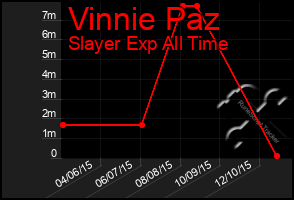 Total Graph of Vinnie Paz