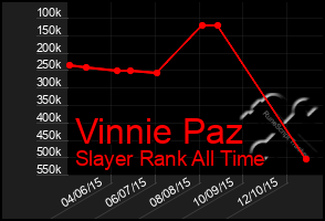 Total Graph of Vinnie Paz