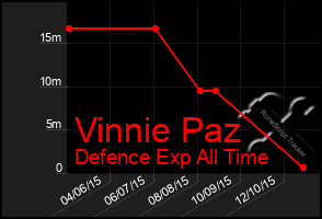 Total Graph of Vinnie Paz