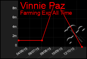 Total Graph of Vinnie Paz