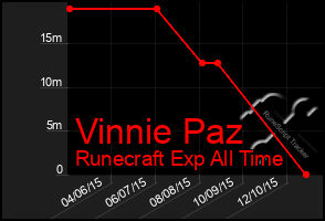 Total Graph of Vinnie Paz