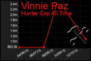 Total Graph of Vinnie Paz