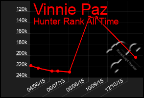 Total Graph of Vinnie Paz