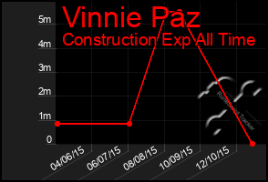 Total Graph of Vinnie Paz