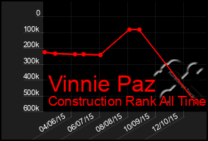 Total Graph of Vinnie Paz