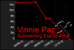 Total Graph of Vinnie Paz