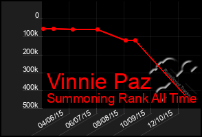 Total Graph of Vinnie Paz