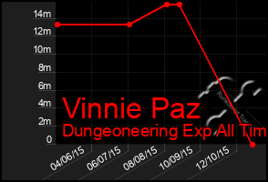 Total Graph of Vinnie Paz