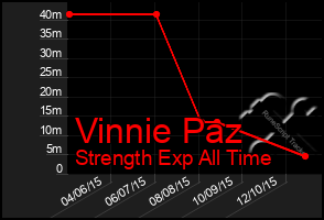 Total Graph of Vinnie Paz