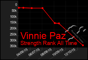 Total Graph of Vinnie Paz