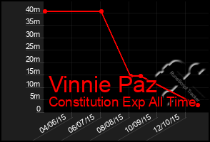 Total Graph of Vinnie Paz