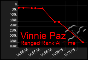 Total Graph of Vinnie Paz