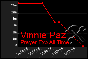 Total Graph of Vinnie Paz