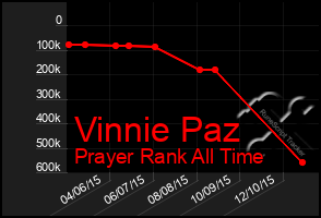 Total Graph of Vinnie Paz