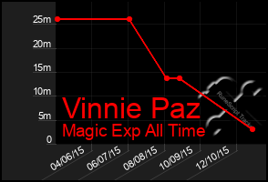 Total Graph of Vinnie Paz