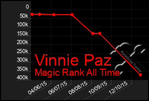 Total Graph of Vinnie Paz