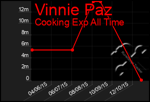 Total Graph of Vinnie Paz