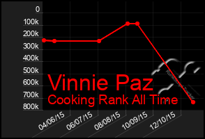 Total Graph of Vinnie Paz