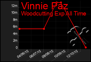 Total Graph of Vinnie Paz