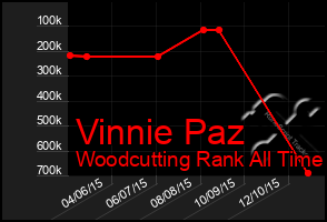 Total Graph of Vinnie Paz