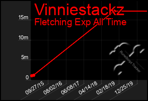 Total Graph of Vinniestackz