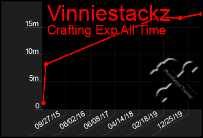 Total Graph of Vinniestackz