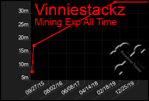 Total Graph of Vinniestackz