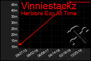 Total Graph of Vinniestackz