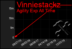 Total Graph of Vinniestackz