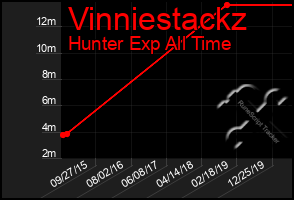 Total Graph of Vinniestackz