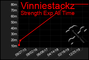 Total Graph of Vinniestackz