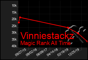 Total Graph of Vinniestackz