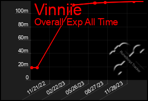 Total Graph of Vinniie