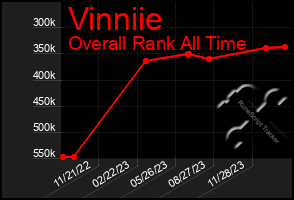 Total Graph of Vinniie