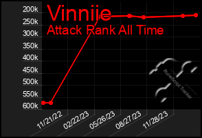 Total Graph of Vinniie