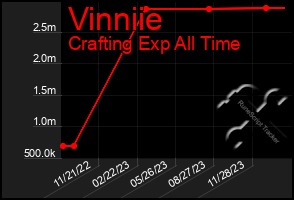 Total Graph of Vinniie