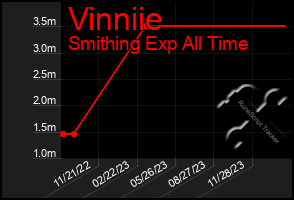 Total Graph of Vinniie