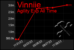 Total Graph of Vinniie