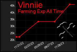 Total Graph of Vinniie