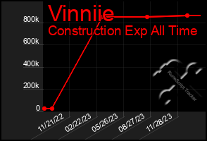 Total Graph of Vinniie