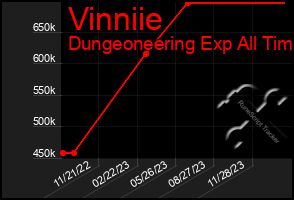 Total Graph of Vinniie