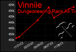 Total Graph of Vinniie