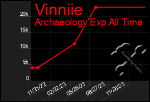 Total Graph of Vinniie