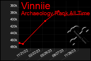 Total Graph of Vinniie