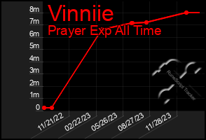 Total Graph of Vinniie