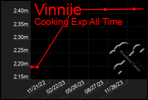 Total Graph of Vinniie