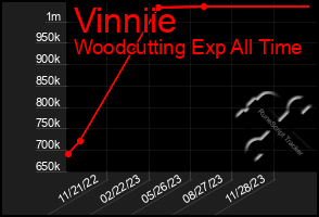 Total Graph of Vinniie