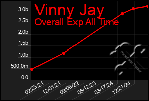 Total Graph of Vinny Jay