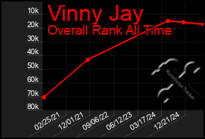 Total Graph of Vinny Jay